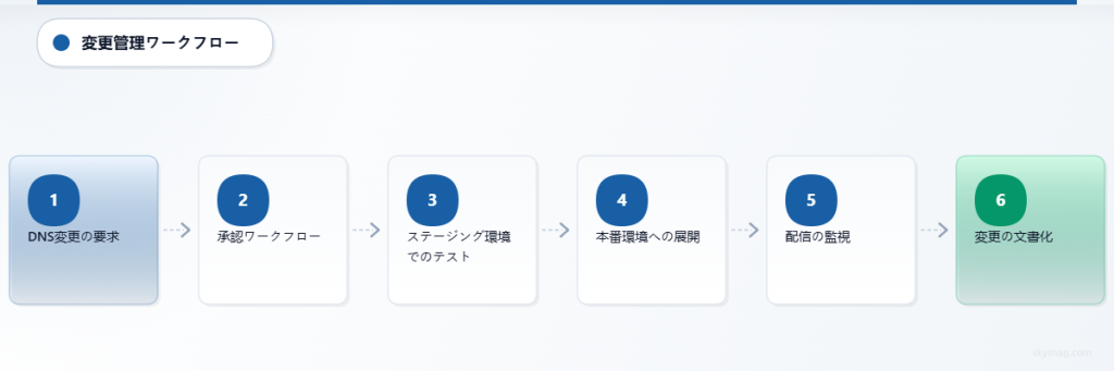 6つのステップによるワークフロー:変更を申請し、承認を取得し、ステージング環境でテストを実施し、本番環境へ展開し、結果を監視し、完了を文書化します。