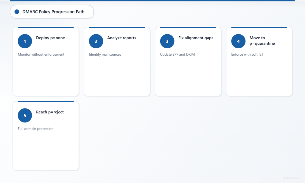  Five-step DMARC policy progression from monitoring to full enforcement showing deployment, analysis, fixes, quarantine, and reject phases