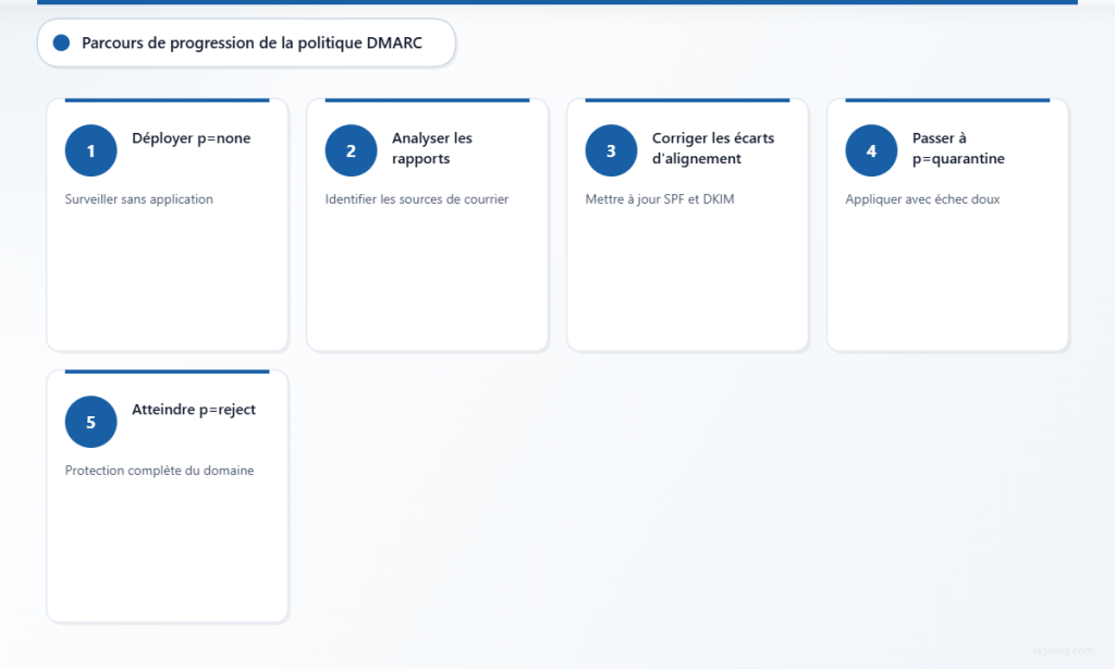 Progression de la politique DMARC en cinq étapes, de la surveillance à l’application complète, illustrant les phases de déploiement, d’analyse, de correction, de quarantaine et de rejet.