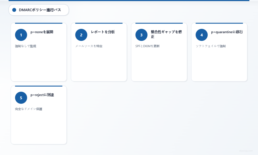 監視から完全な適用までの5段階にわたるDMARCポリシーの進化。導入、分析、修正、隔離、拒否の各フェーズを示します。