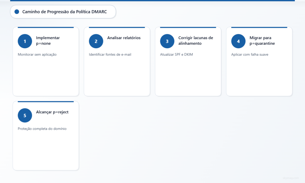Progressão da política de DMARC em cinco etapas, do monitoramento à aplicação total, demonstrando as fases de implementação, análise, correções, quarentena e rejeição.