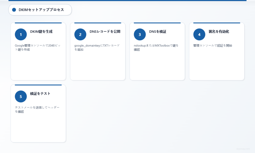 5つのステップで完了する DKIM 設定:鍵を生成し、DNS レコードを公開し、設定を確認し、署名を有効化してテストを実行します。