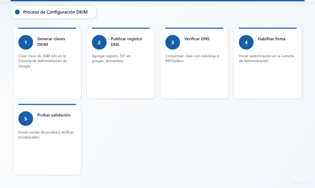 Configuración de DKIM en cinco pasos: genere las claves, publique los registros DNS, verifique la configuración, habilite la firma y realice pruebas.