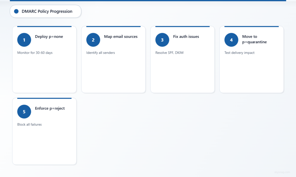 Five-step process showing DMARC policy progression from monitoring to enforcement