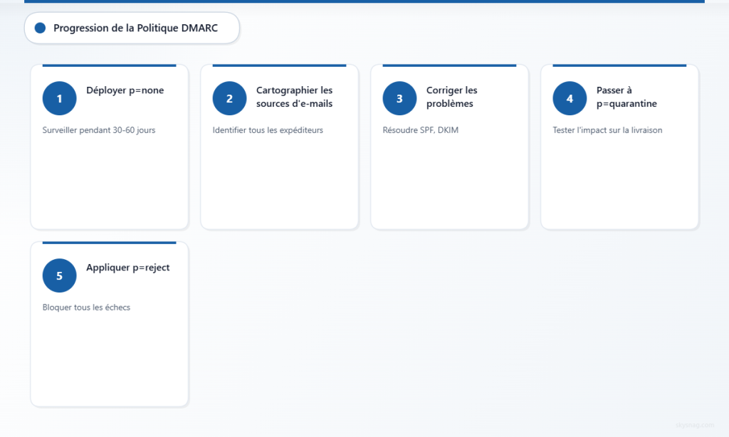Processus en cinq étapes illustrant l'évolution d'une politique DMARC, de la surveillance à l'application des mesures de protection.