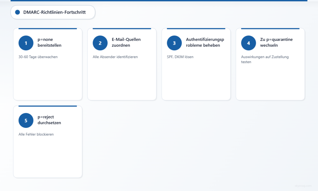Fünfstufiger Prozess zur Veranschaulichung der Entwicklung einer DMARC-Richtlinie – von der Überwachung bis zur konsequenten Durchsetzung.