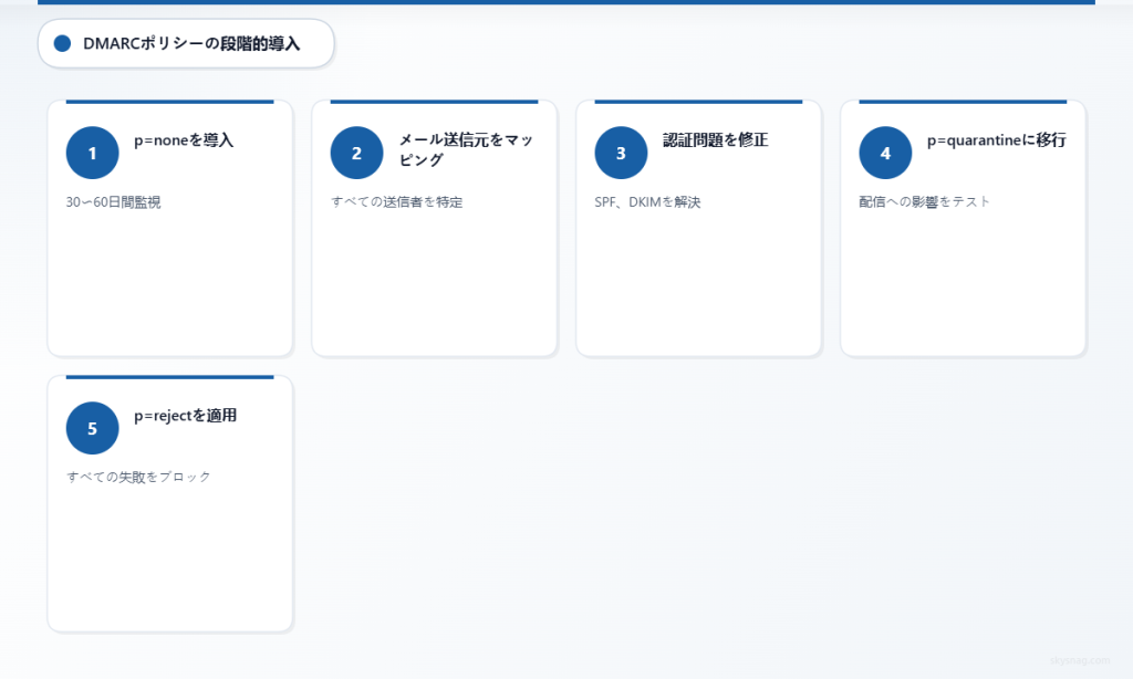 監視から保護の適用までを示す、DMARCポリシー導入の5段階プロセス