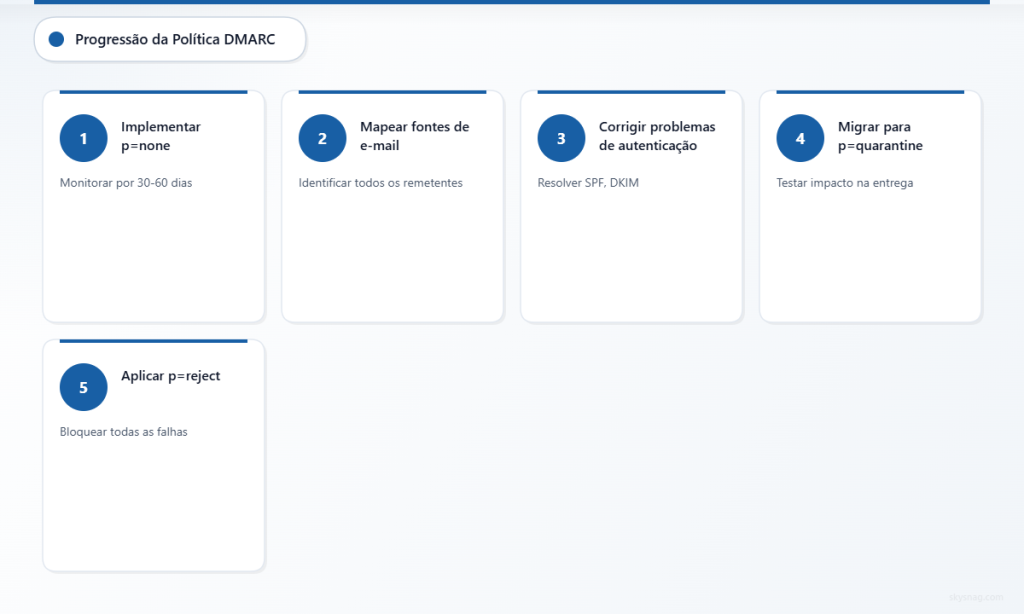 Processo em cinco etapas mostrando a progressão da política DMARC do monitoramento à aplicação.