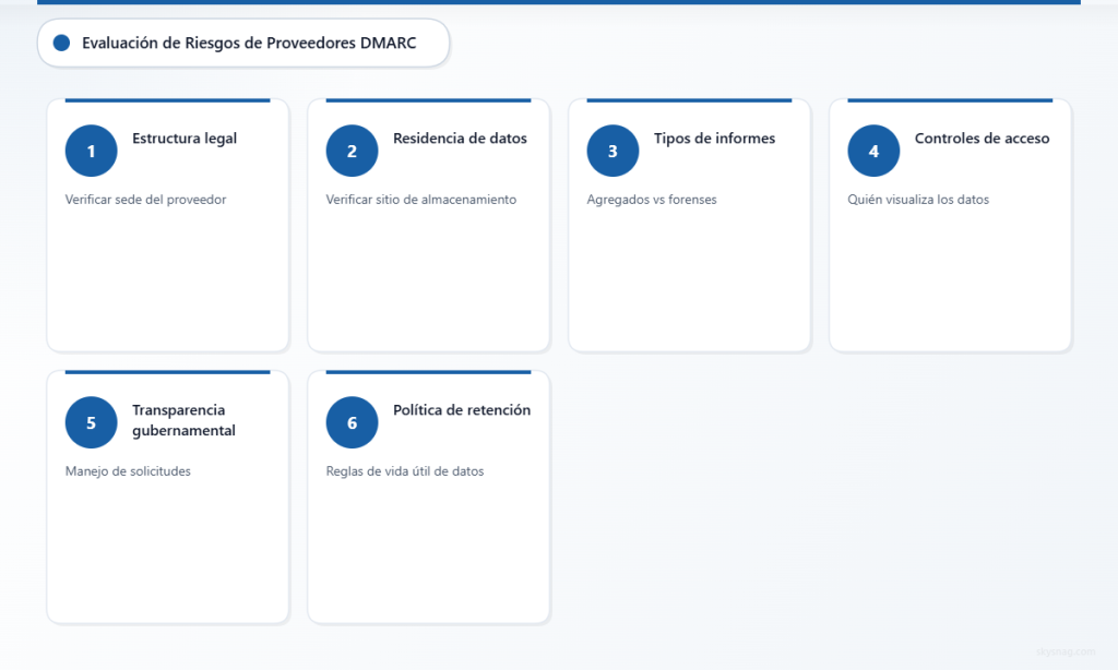 Revisión de riesgos de proveedores DMARC en 6 pasos que abarca la estructura legal, la residencia de datos, los tipos de informes, el acceso, la transparencia y la retención de datos.
