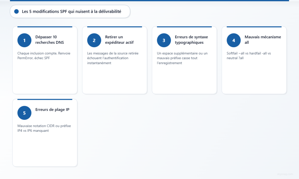 Étapes du processus présentant les 5 modifications SPF qui compromettent la délivrabilité : limites des recherches DNS, suppression d’un expéditeur actif, erreurs de syntaxe, mécanisme all et plages d’adresses IP.