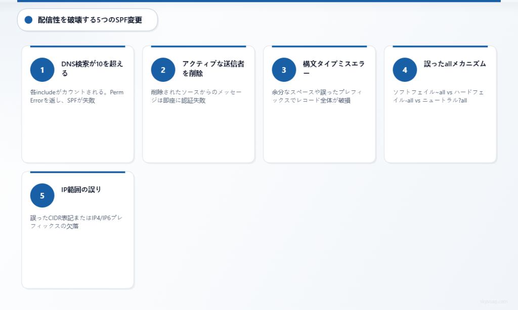メール配信率を低下させる5つのSPF変更を示すプロセスステップ:DNSルックアップ制限、アクティブな送信元の削除、構文エラー、allメカニズム、IPアドレス範囲。