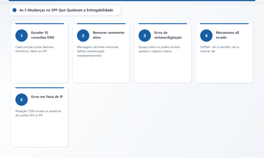 Etapas do processo mostrando as 5 alterações no SPF que comprometem a entregabilidade: consultas DNS, remoção de remetentes ativos, erros de sintaxe, mecanismo all e intervalos de endereços IP.