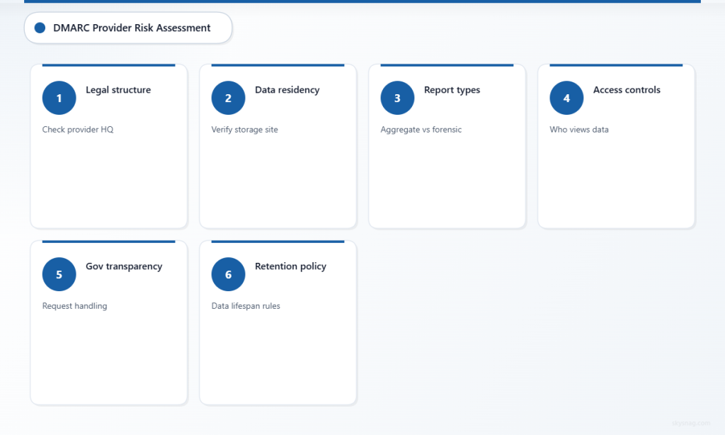 6-step DMARC provider risk review covering legal structure, data residency, report types, access, transparency, retention