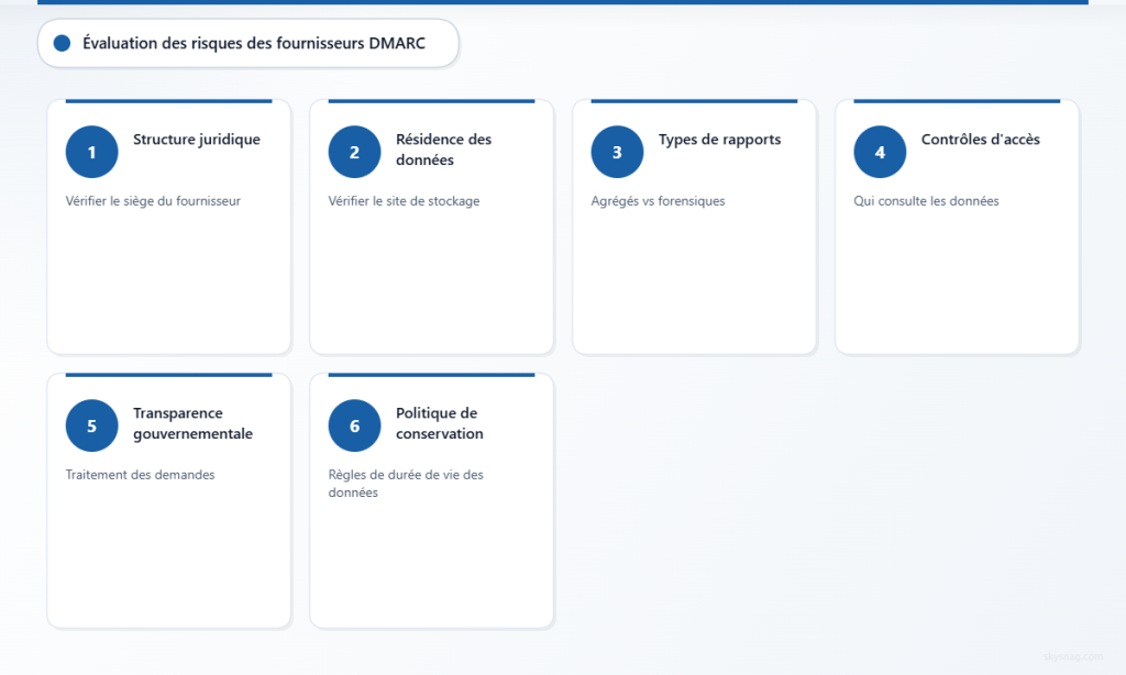 Examen des risques liés aux fournisseurs DMARC en 6 étapes couvrant la structure juridique, la résidence des données, les types de rapports, les accès, la transparence et la conservation des données.