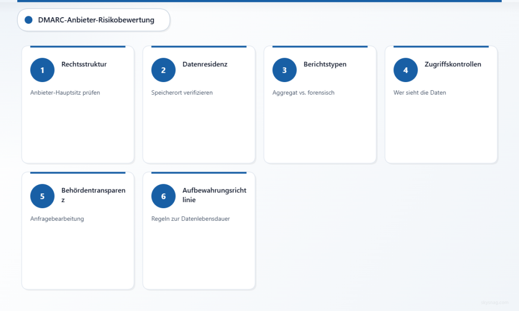 6-stufige Risikobewertung von DMARC-Anbietern mit Fokus auf Rechtsstruktur, Datenresidenz, Berichtstypen, Zugriffsrechte, Transparenz und Datenaufbewahrung.