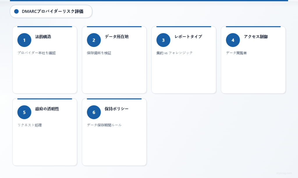 法的構造、データ所在地、レポート種類、アクセス管理、透明性、データ保持を対象としたDMARCプロバイダーリスク評価の6ステップガイド。