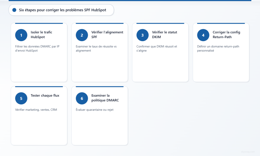 Six cartes numérotées présentant les étapes d’investigation SPF de HubSpot, de l’isolation du trafic jusqu’à l’examen de la politique DMARC.
