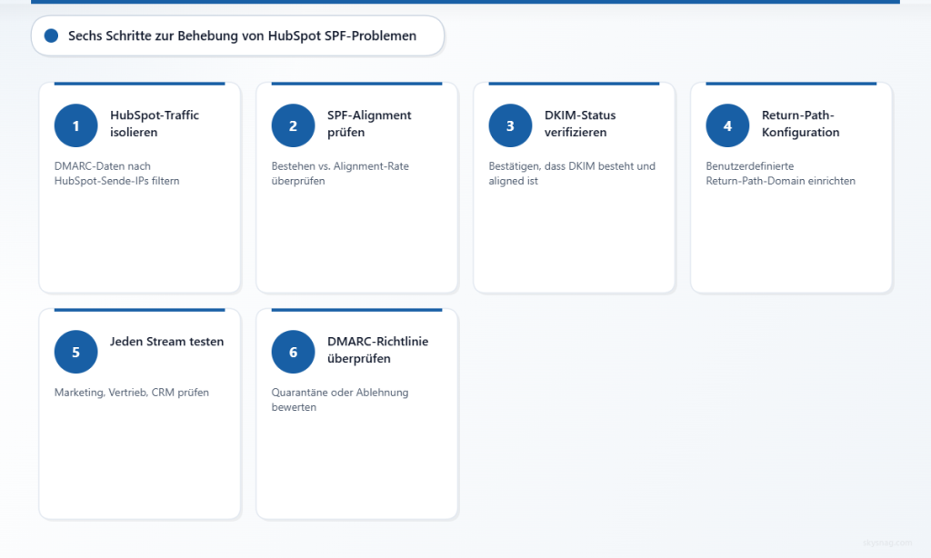 Sechs nummerierte Karten mit den HubSpot-SPF-Untersuchungsschritten – von der Isolierung des E-Mail-Verkehrs bis zur Überprüfung der DMARC-Richtlinie.