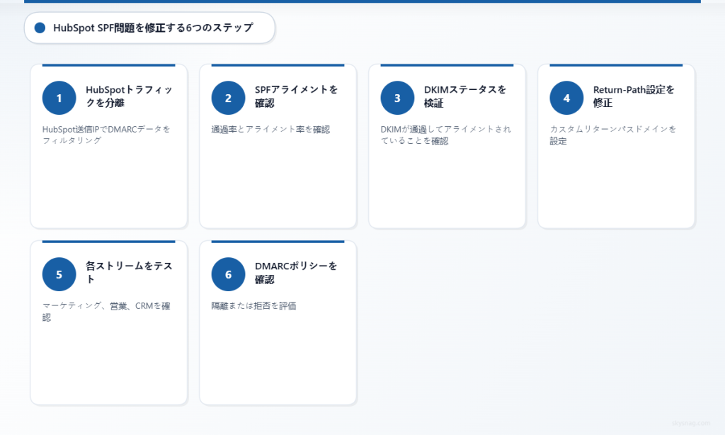 トラフィックの切り分けから DMARC ポリシーの確認まで、HubSpot の SPF 調査手順を示す 6 枚の番号付きカード。