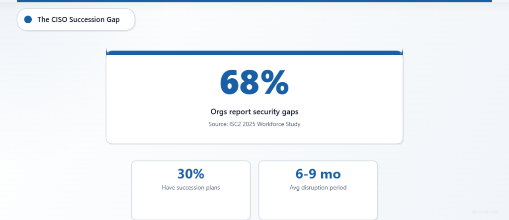 68% of orgs report critical security leadership gaps, yet only 30% maintain formal CISO succession plans. Average disruption lasts 6-9 months.