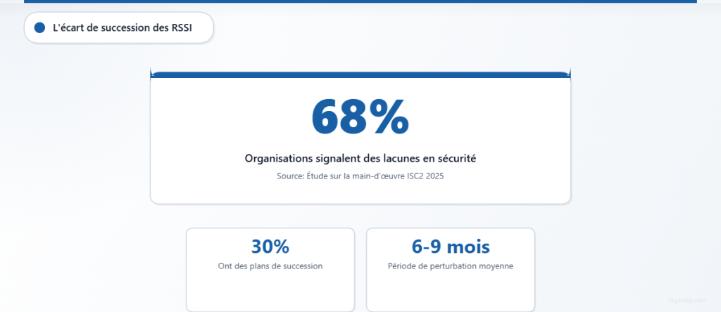 68 % des organisations signalent des lacunes critiques en matière de leadership en cybersécurité, mais seulement 30 % disposent d’un plan formel de succession des RSSI (CISO). En moyenne, les perturbations durent de 6 à 9 mois.