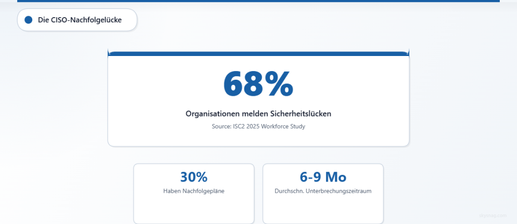 68 % der Unternehmen berichten über kritische Lücken in der Sicherheitsführung, doch nur 30 % verfügen über einen formellen CISO-Nachfolgeplan. Die durchschnittliche Unterbrechung dauert 6 bis 9 Monate.