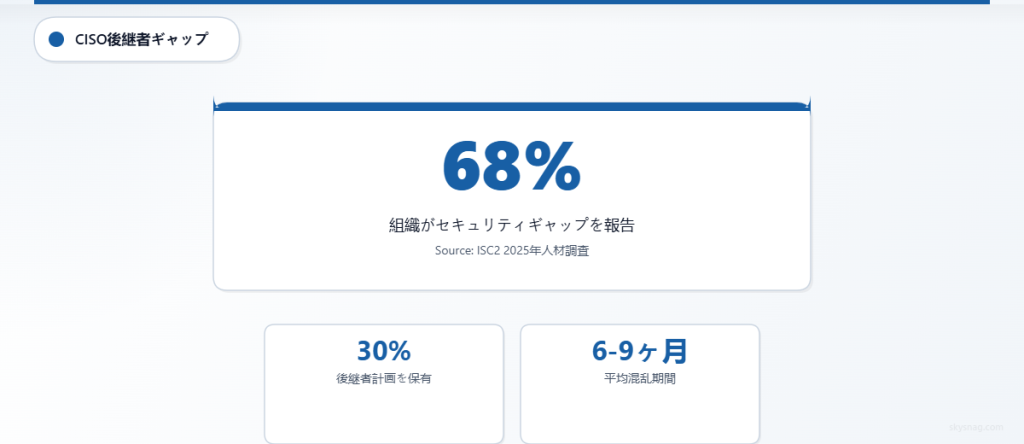組織の68%がサイバーセキュリティリーダーシップの重大な不足を報告している一方で、正式なCISO後継者計画を整備しているのはわずか30%です。平均的な混乱期間は6~9か月に及びます。