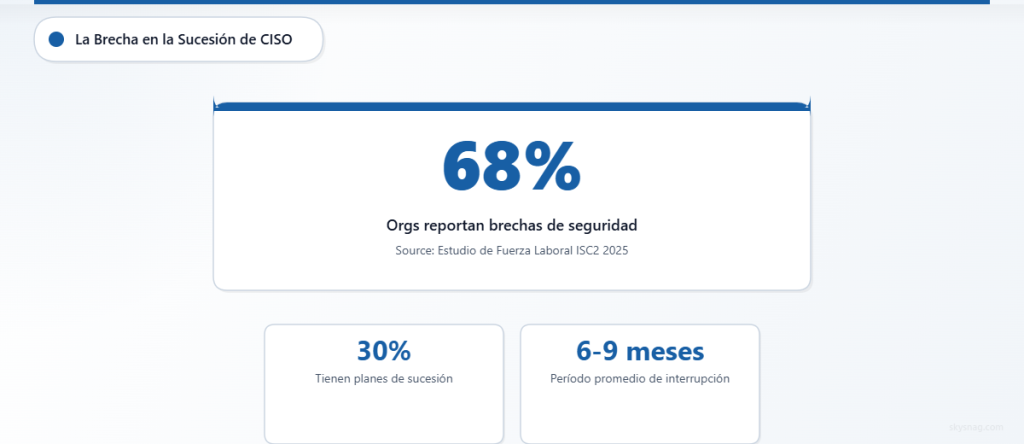 El 68 % de las organizaciones informa de brechas críticas en el liderazgo de ciberseguridad, pero solo el 30 % cuenta con un plan formal de sucesión del CISO. La interrupción promedio dura entre 6 y 9 meses.