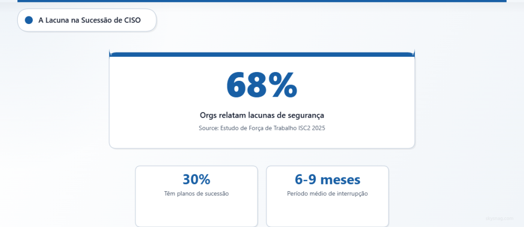 68% das organizações relatam lacunas críticas na liderança de segurança, mas apenas 30% mantêm planos formais de sucessão para CISO. Em média, a interrupção operacional dura de 6 a 9 meses.