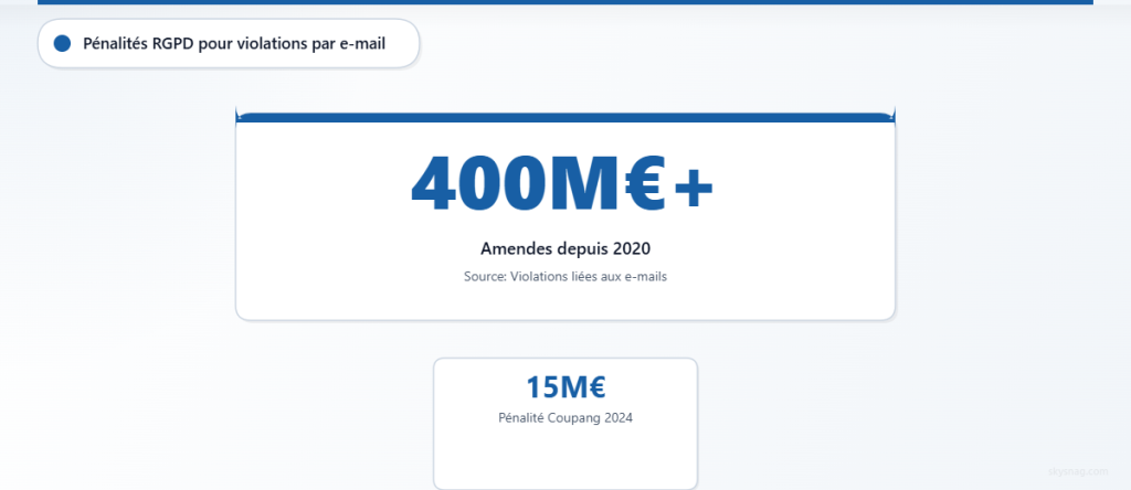 Plus de 400 millions d’euros d’amendes au titre du RGPD ont été infligées depuis 2020 pour des violations liées aux e-mails, dont une sanction de 15 millions d’euros contre Coupang.