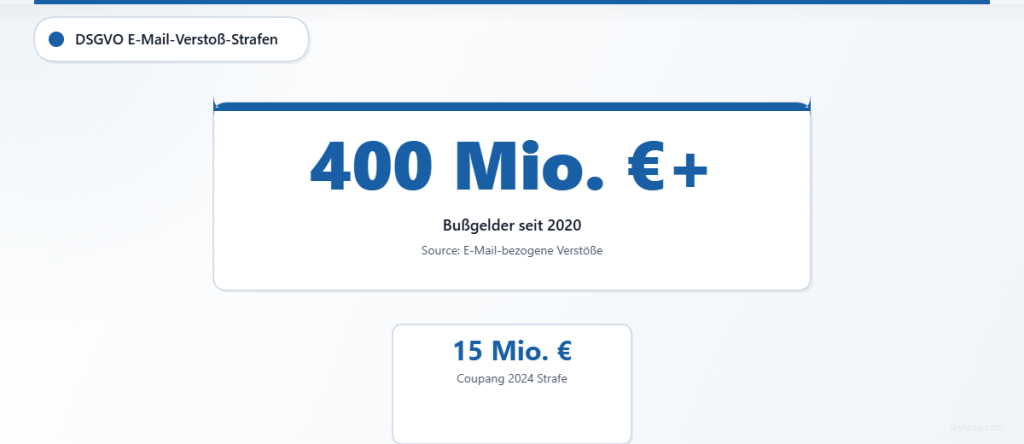 Seit 2020 wurden aufgrund von E-Mail-bezogenen Datenschutzverletzungen DSGVO-Bußgelder in Höhe von über 400 Mio. € verhängt, darunter eine Strafe von 15 Mio. € gegen Coupang.