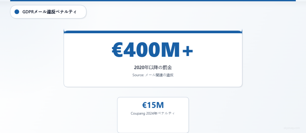 2020年以降、メール関連の情報漏えいに対して4億ユーロを超えるGDPR制裁金が科されており、その中にはCoupangに対する1,500万ユーロの制裁金も含まれています。