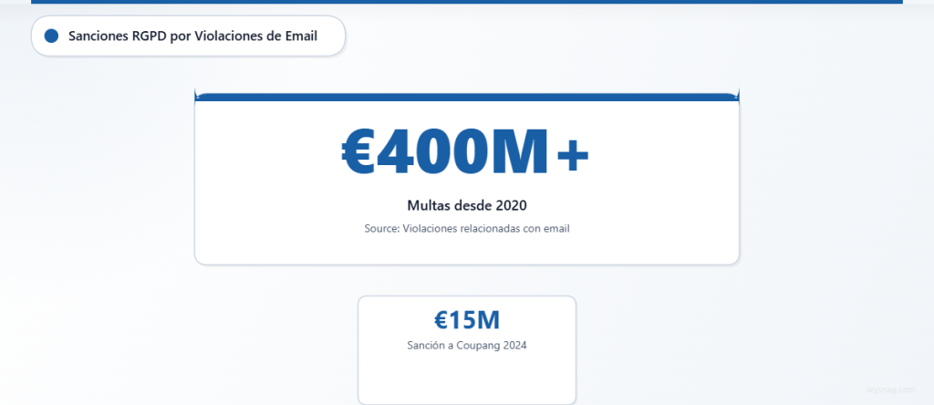 Desde 2020, se han impuesto más de 400 millones de euros en multas del RGPD por brechas relacionadas con el correo electrónico, incluida una sanción de 15 millones de euros a Coupang.