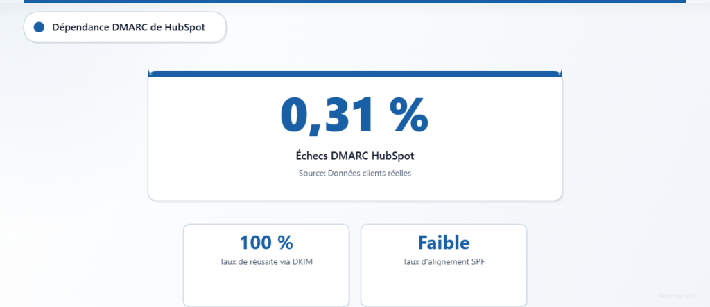 Carte statistique affichant un taux d’échec DMARC HubSpot de 0,31 %, avec un taux de réussite de 100 % via DKIM et un faible niveau d’alignement SPF.
