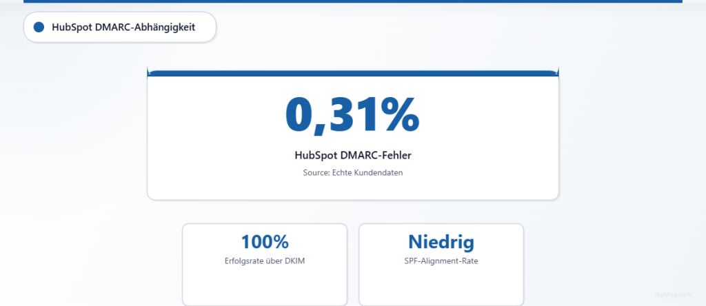 Statistikkarte mit einer HubSpot-DMARC-Fehlerrate von 0,31 %, einer 100-prozentigen Erfolgsquote über DKIM und einer geringen SPF-Ausrichtung.