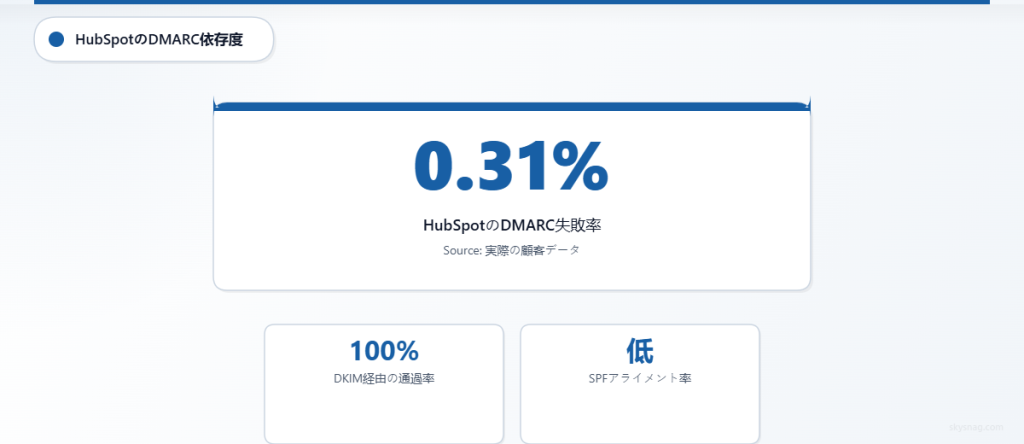 HubSpot の DMARC 失敗率 0.31%、DKIM による 100% の認証成功率、および低い SPF アライメントを示す統計カード。