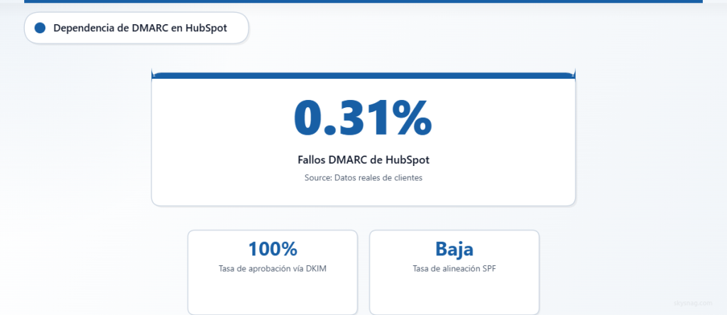 Tarjeta de estadísticas que muestra una tasa de fallos de DMARC de HubSpot del 0,31 %, un 100 % de aprobación mediante DKIM y una baja alineación SPF.