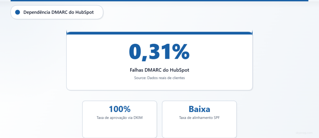 Cartão de estatísticas mostrando uma taxa de falha de DMARC de 0,31% no HubSpot, com 100% de aprovação via DKIM e baixo alinhamento de SPF.