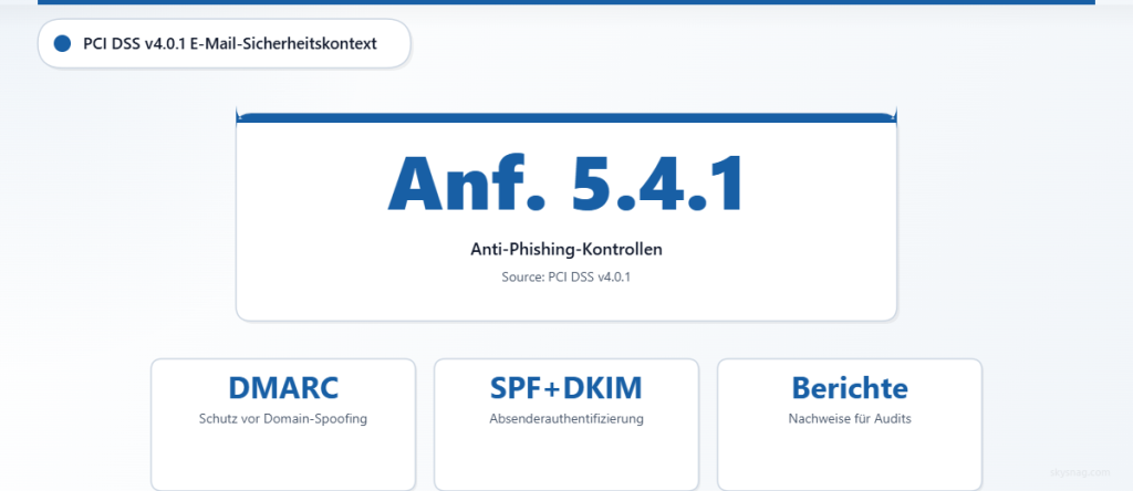 Statistikkarte mit der PCI-DSS-Anforderung 5.4.1 zum Schutz vor Phishing sowie DMARC, SPF und DKIM als unterstützende Sicherheitsmaßnahmen.