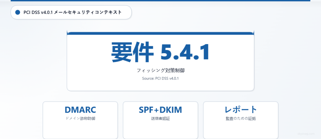 DMARC、SPF、DKIM を補完的なセキュリティ対策として活用する、フィッシング対策に関する PCI DSS 要件 5.4.1 を示した統計カード。