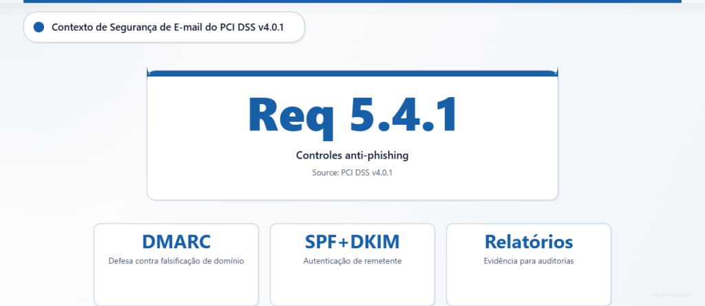 Cartão de estatísticas destacando o Requisito 5.4.1 do PCI DSS para proteção contra phishing, com DMARC, SPF e DKIM como controles de segurança complementares