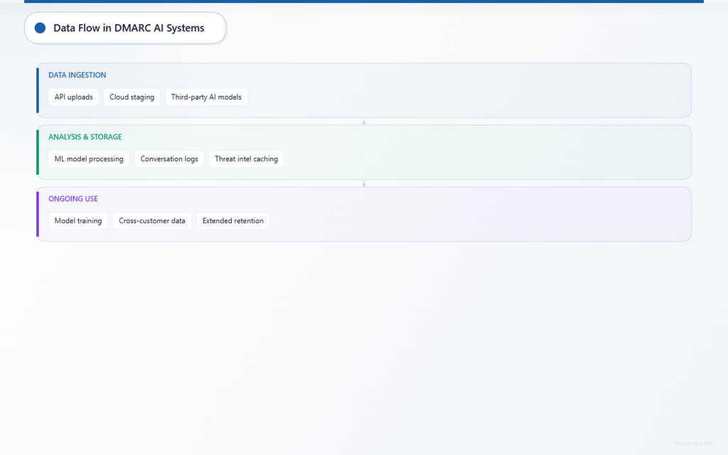 Three-layer architecture showing DMARC data journey from ingestion through API uploads and staging to ML processing and conversation logs to model training and retention