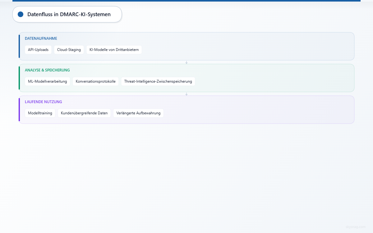 Dreischichtige Architektur, die den Weg von DMARC-Daten von der Erfassung über API-Uploads und Staging bis hin zur ML-Verarbeitung, zu Konversationsprotokollen, zum Modelltraining und zur Datenspeicherung darstellt.