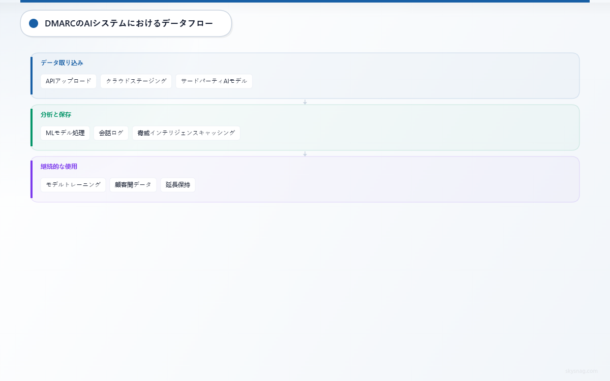 DMARCデータの取り込みからAPIアップロードとステージング、機械学習(ML)処理、会話ログ、モデル学習、データ保持に至るまでのデータフローを示す3層アーキテクチャ。