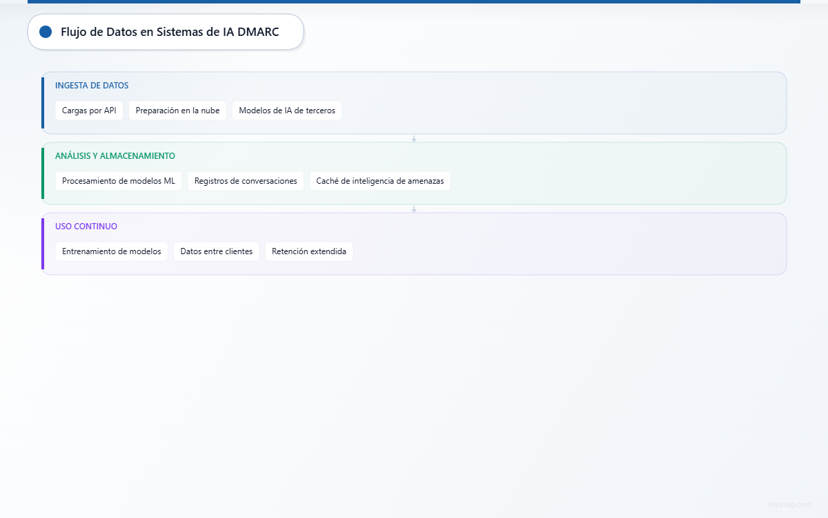 Arquitectura de tres capas que muestra el recorrido de los datos DMARC desde la ingesta, pasando por las cargas mediante API y el almacenamiento provisional, hasta el procesamiento con aprendizaje automático (ML), los registros de conversaciones, el entrenamiento de modelos y la retención de datos.