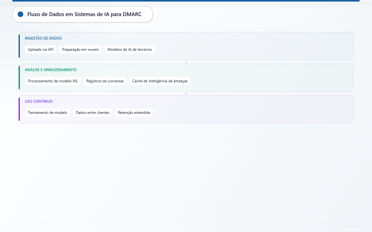 Arquitetura de três camadas mostrando a jornada dos dados DMARC, desde a ingestão por meio de uploads via API e armazenamento temporário, passando pelo processamento de machine learning (ML) e registros de conversas, até o treinamento e a retenção do modelo.