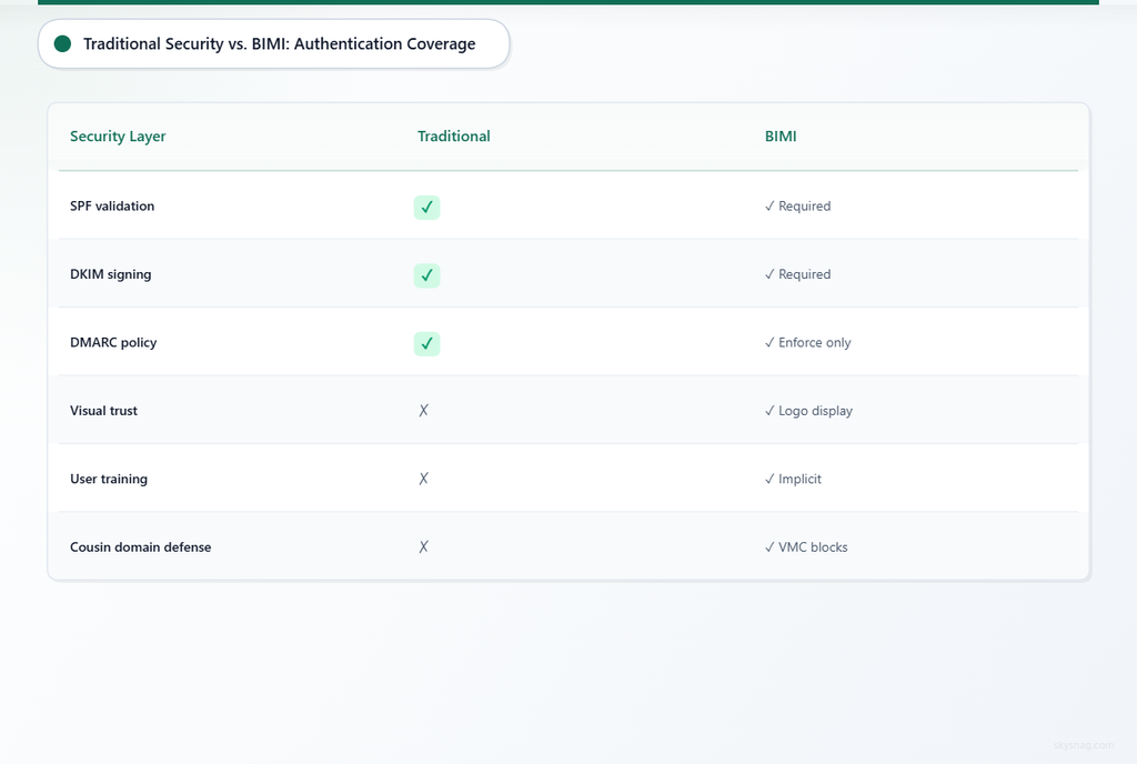  Table showing traditional security covers SPF, DKIM, DMARC but lacks visual trust and user training that BIMI provides