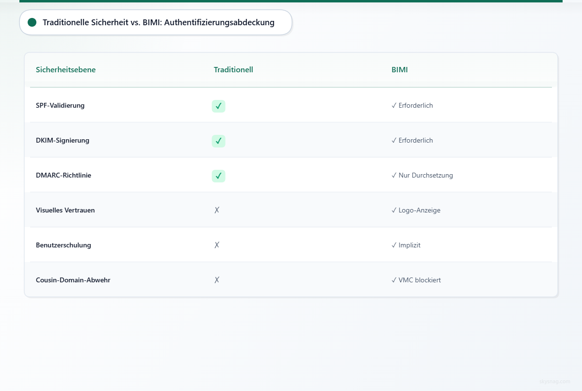 Tabelle, die zeigt, dass herkömmliche E-Mail-Sicherheit SPF, DKIM und DMARC abdeckt, jedoch nicht das visuelle Vertrauen und die Sensibilisierung der Nutzer bietet, die BIMI ermöglicht.