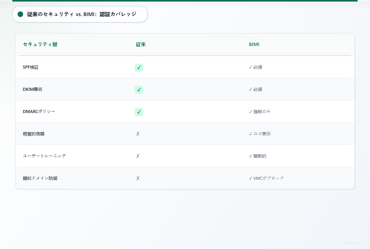 従来のメールセキュリティはSPF、DKIM、DMARCをカバーしているものの、BIMIが提供する視覚的な信頼性とユーザー教育が不足していることを示す表。