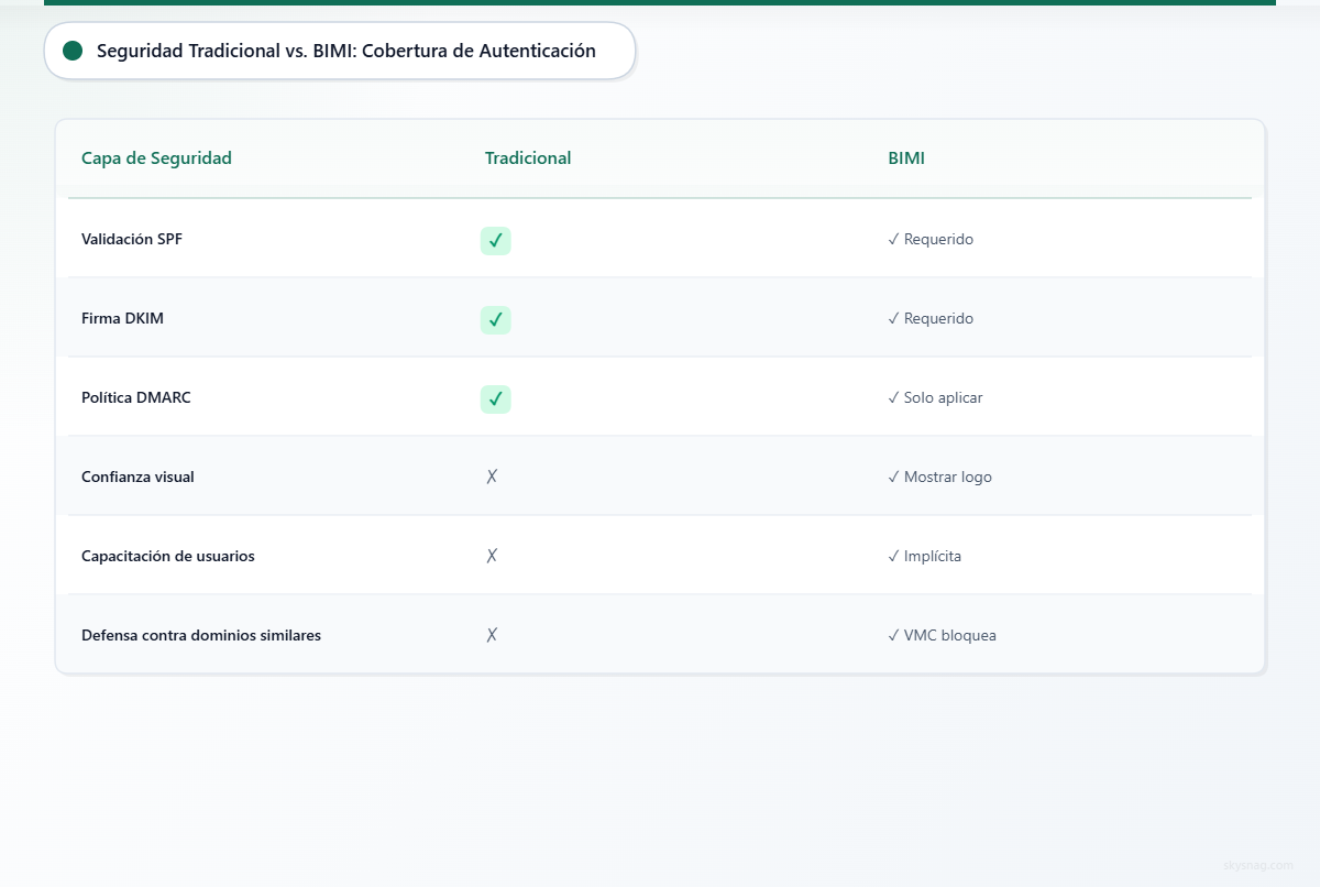 Tabla que muestra que la seguridad tradicional cubre SPF, DKIM y DMARC, pero carece de la confianza visual y la formación de los usuarios que proporciona BIMI.